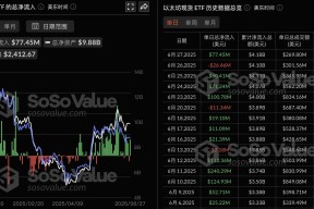 半岛体育下载-以太坊突遭安全漏洞，流失高达183万美元
