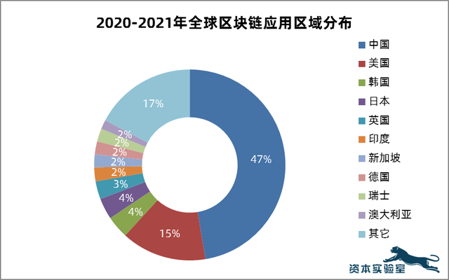 研究机构发布报告显示，区块链技术技术升级引关注