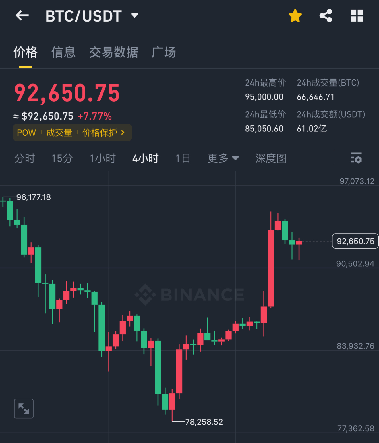 链上数据显示，比特币市场行情持续升温