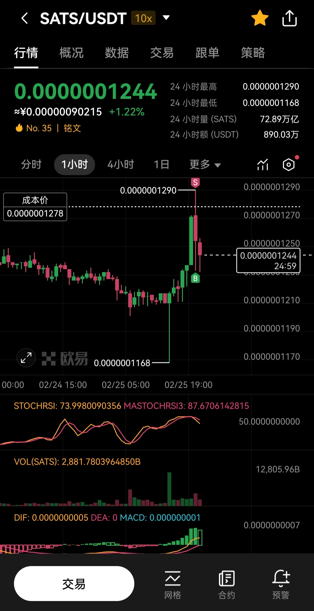 链上数据显示，比特币市场行情持续升温