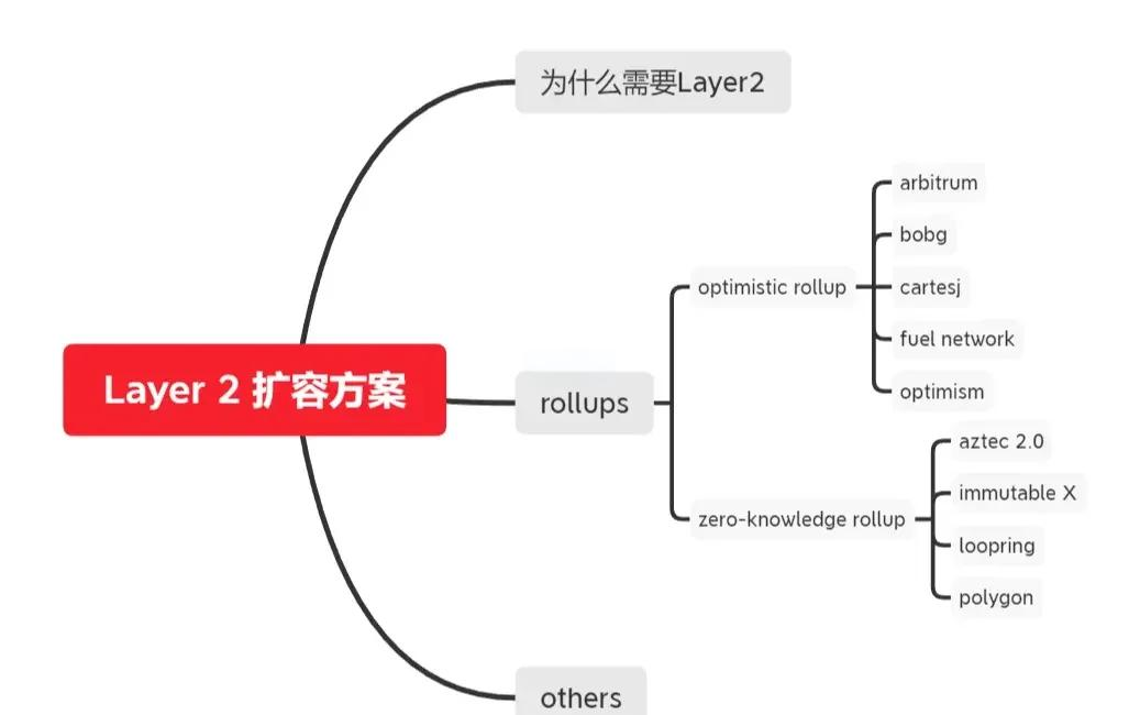 平台公告，Layer2交易量再创新高