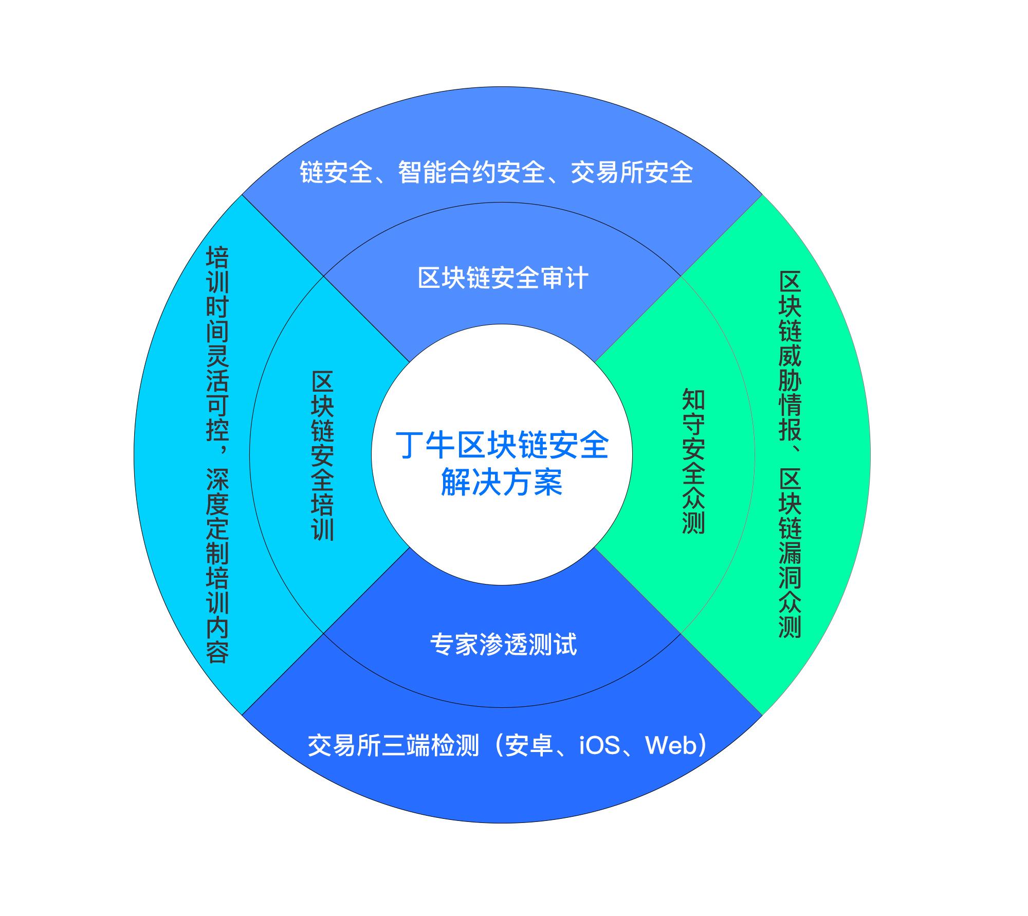 区块链安全事件关注其价值稳定性，政策环境持续变化。的简单介绍